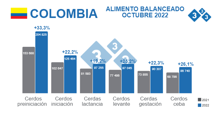 Fuente: Sistema de Informaci&oacute;n de Precios y Abastecimiento de Sector Agropecuario (SIPSA) - DANE. C&aacute;lculos Departamento de Econom&iacute;a 333 Latinoam&eacute;rica.&nbsp;Cifras en COP por bulto de 40 kg, promedio ene - oct de cada a&ntilde;o. Variaciones % respecto a 2021.
